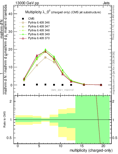 Plot of j.nch in 13000 GeV pp collisions