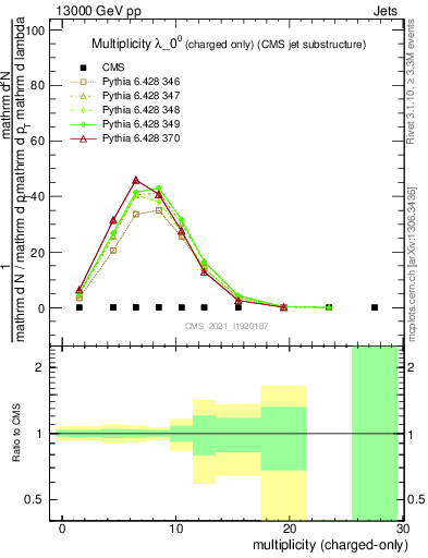 Plot of j.nch in 13000 GeV pp collisions