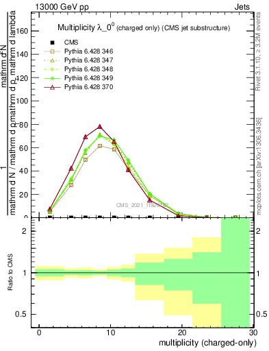 Plot of j.nch in 13000 GeV pp collisions