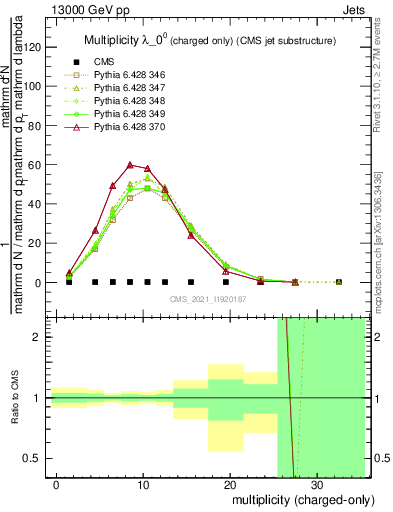 Plot of j.nch in 13000 GeV pp collisions