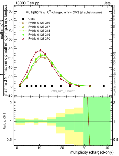 Plot of j.nch in 13000 GeV pp collisions