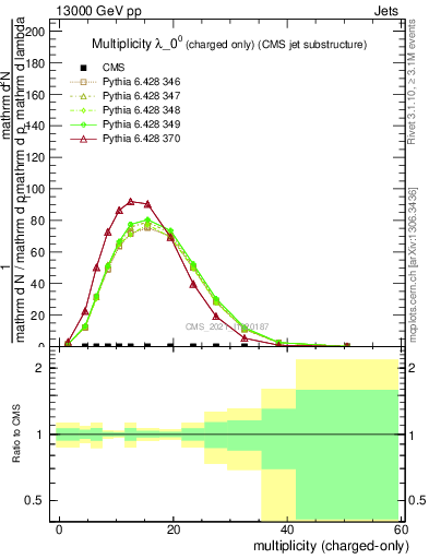 Plot of j.nch in 13000 GeV pp collisions