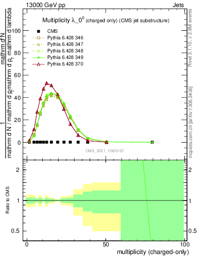 Plot of j.nch in 13000 GeV pp collisions