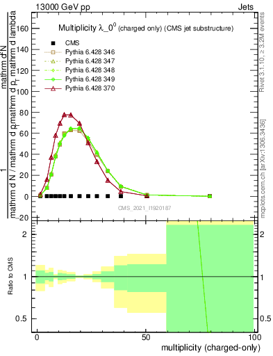 Plot of j.nch in 13000 GeV pp collisions