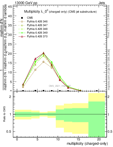 Plot of j.nch in 13000 GeV pp collisions