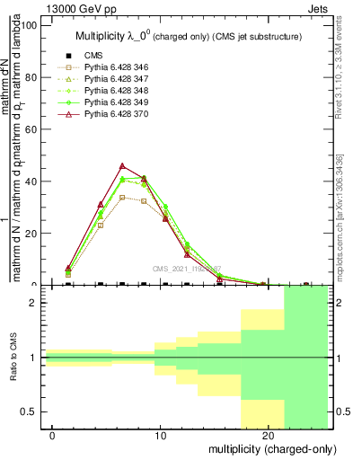 Plot of j.nch in 13000 GeV pp collisions