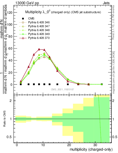 Plot of j.nch in 13000 GeV pp collisions