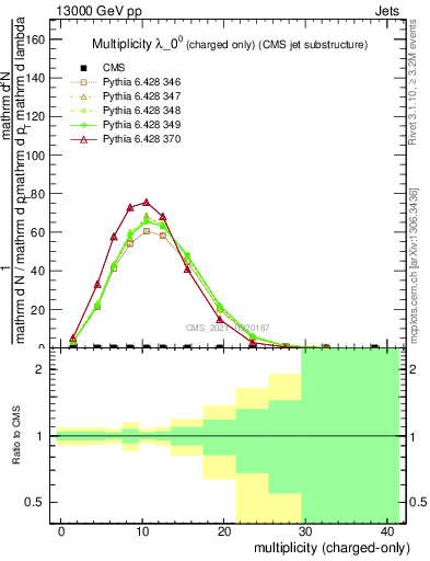 Plot of j.nch in 13000 GeV pp collisions