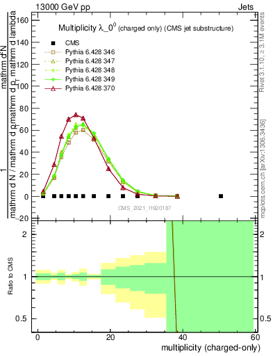 Plot of j.nch in 13000 GeV pp collisions