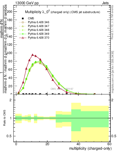 Plot of j.nch in 13000 GeV pp collisions