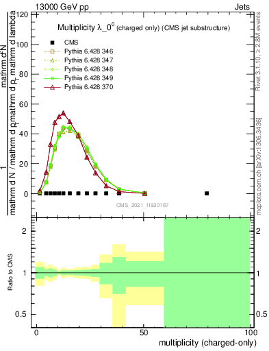 Plot of j.nch in 13000 GeV pp collisions