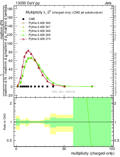 Plot of j.nch in 13000 GeV pp collisions