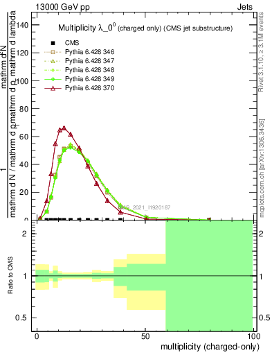 Plot of j.nch in 13000 GeV pp collisions