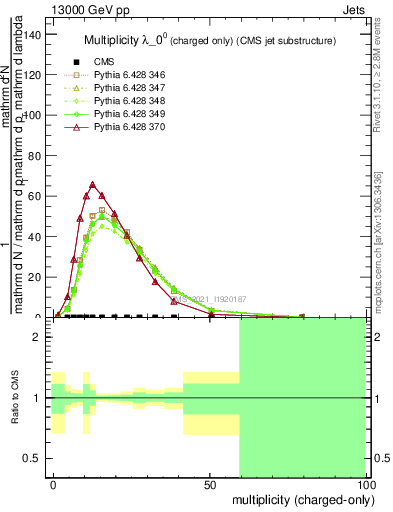 Plot of j.nch in 13000 GeV pp collisions