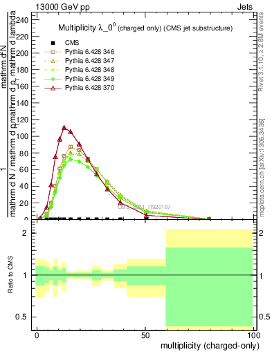 Plot of j.nch in 13000 GeV pp collisions