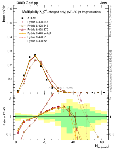 Plot of j.nch in 13000 GeV pp collisions