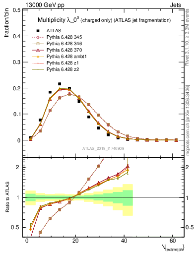 Plot of j.nch in 13000 GeV pp collisions