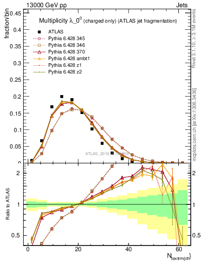 Plot of j.nch in 13000 GeV pp collisions