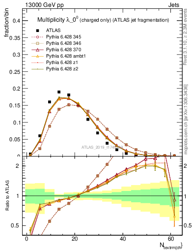 Plot of j.nch in 13000 GeV pp collisions