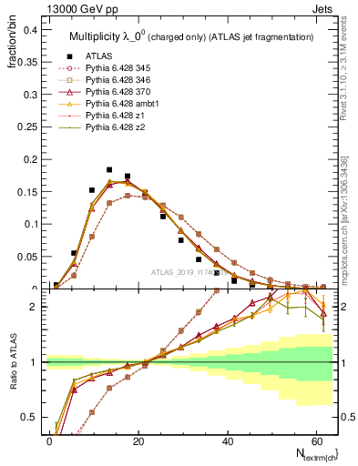 Plot of j.nch in 13000 GeV pp collisions