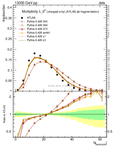 Plot of j.nch in 13000 GeV pp collisions