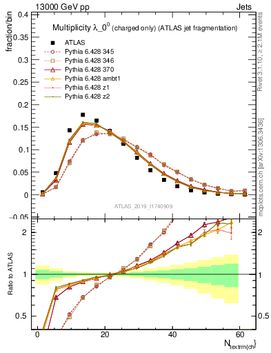 Plot of j.nch in 13000 GeV pp collisions