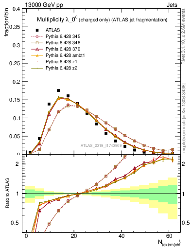 Plot of j.nch in 13000 GeV pp collisions