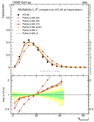 Plot of j.nch in 13000 GeV pp collisions