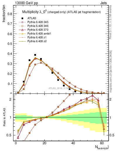 Plot of j.nch in 13000 GeV pp collisions