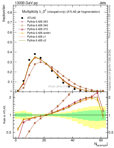 Plot of j.nch in 13000 GeV pp collisions