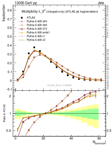 Plot of j.nch in 13000 GeV pp collisions