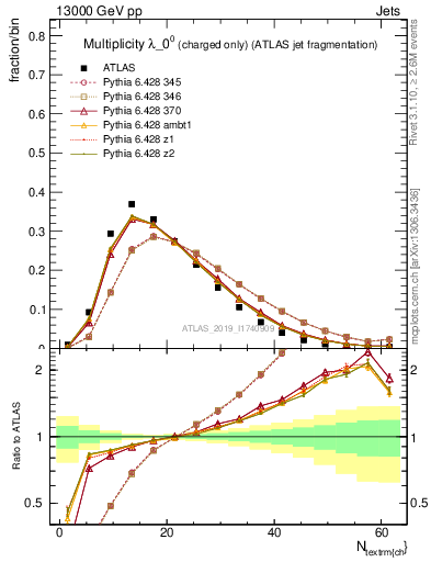 Plot of j.nch in 13000 GeV pp collisions