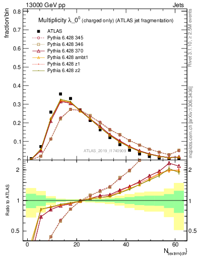 Plot of j.nch in 13000 GeV pp collisions