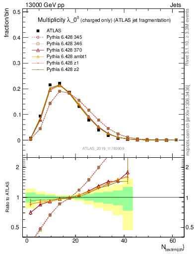 Plot of j.nch in 13000 GeV pp collisions