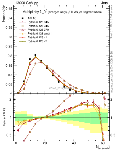 Plot of j.nch in 13000 GeV pp collisions