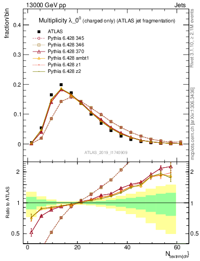 Plot of j.nch in 13000 GeV pp collisions