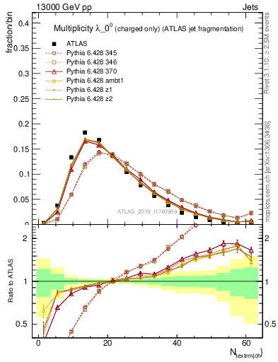 Plot of j.nch in 13000 GeV pp collisions