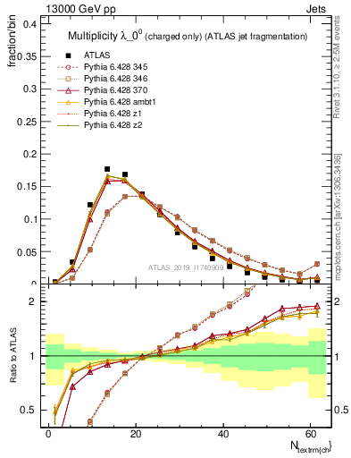 Plot of j.nch in 13000 GeV pp collisions