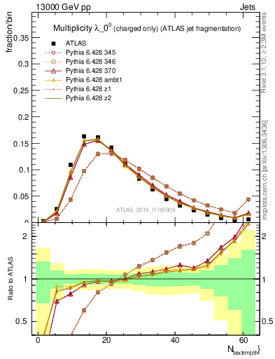 Plot of j.nch in 13000 GeV pp collisions