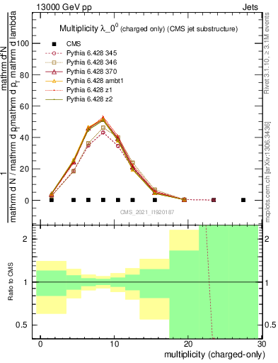 Plot of j.nch in 13000 GeV pp collisions