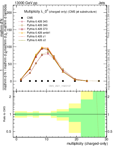 Plot of j.nch in 13000 GeV pp collisions