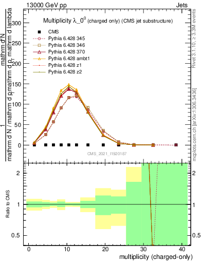 Plot of j.nch in 13000 GeV pp collisions