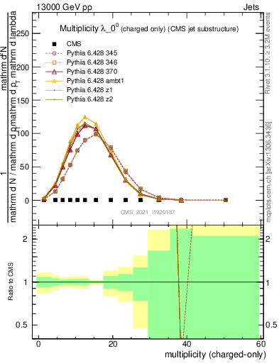 Plot of j.nch in 13000 GeV pp collisions