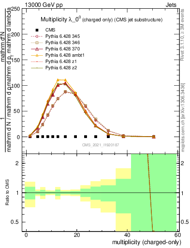 Plot of j.nch in 13000 GeV pp collisions