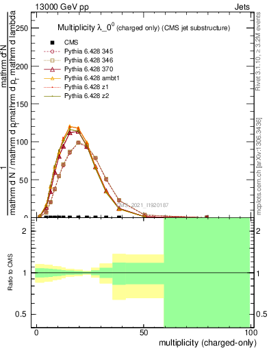 Plot of j.nch in 13000 GeV pp collisions