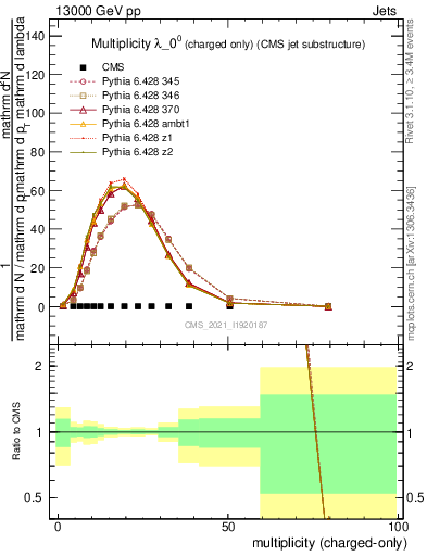 Plot of j.nch in 13000 GeV pp collisions