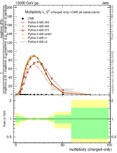 Plot of j.nch in 13000 GeV pp collisions