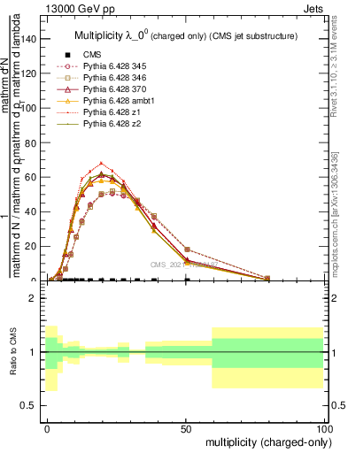 Plot of j.nch in 13000 GeV pp collisions