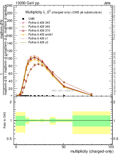 Plot of j.nch in 13000 GeV pp collisions