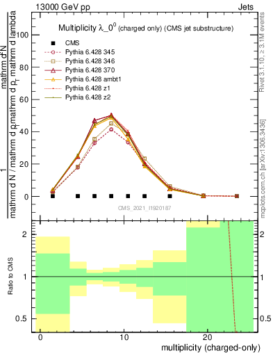 Plot of j.nch in 13000 GeV pp collisions